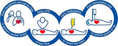 Chain of Survival. Early recognition and call for help - to prevent cardiac arrest. Early CPR - to buy time. Early Defibrillation - to restart the heart. Post resuscitation care - to restore quality of life.