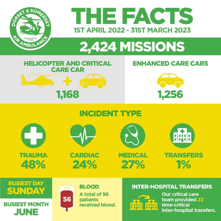 The Facts 22-23 Dorset and Somerset Air Ambulance Mission Stats
