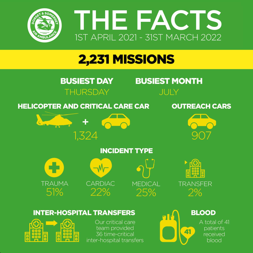 The Facts 2021-2022 Dorset and Somerset Air Ambulance Mission Stats